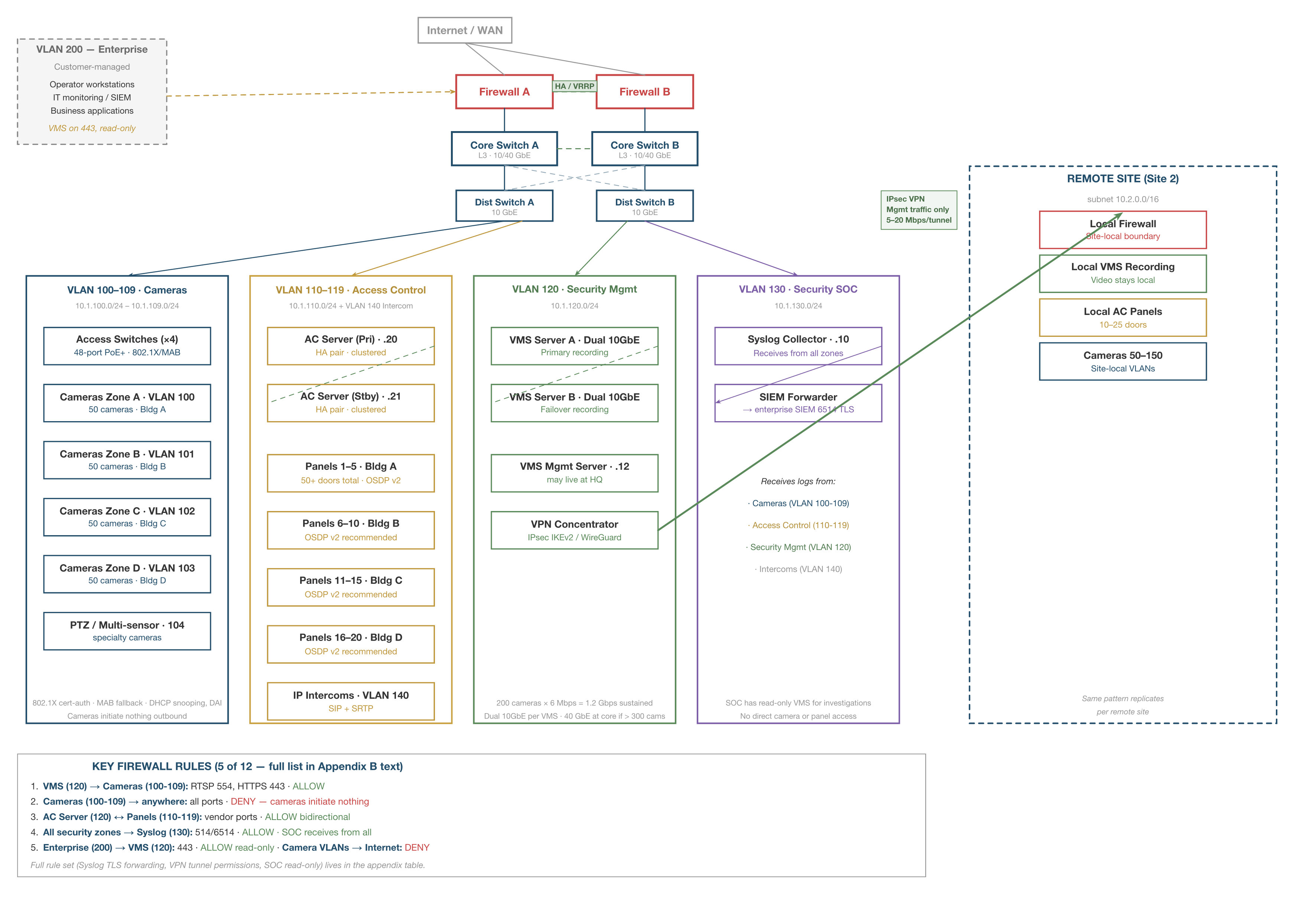 Enterprise Multi-Site Network Architecture