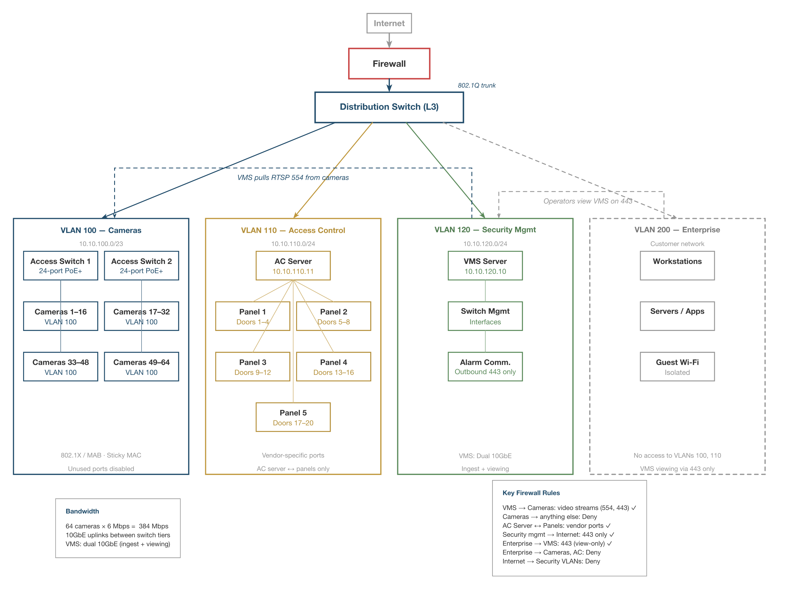 Mid-Market Network Architecture