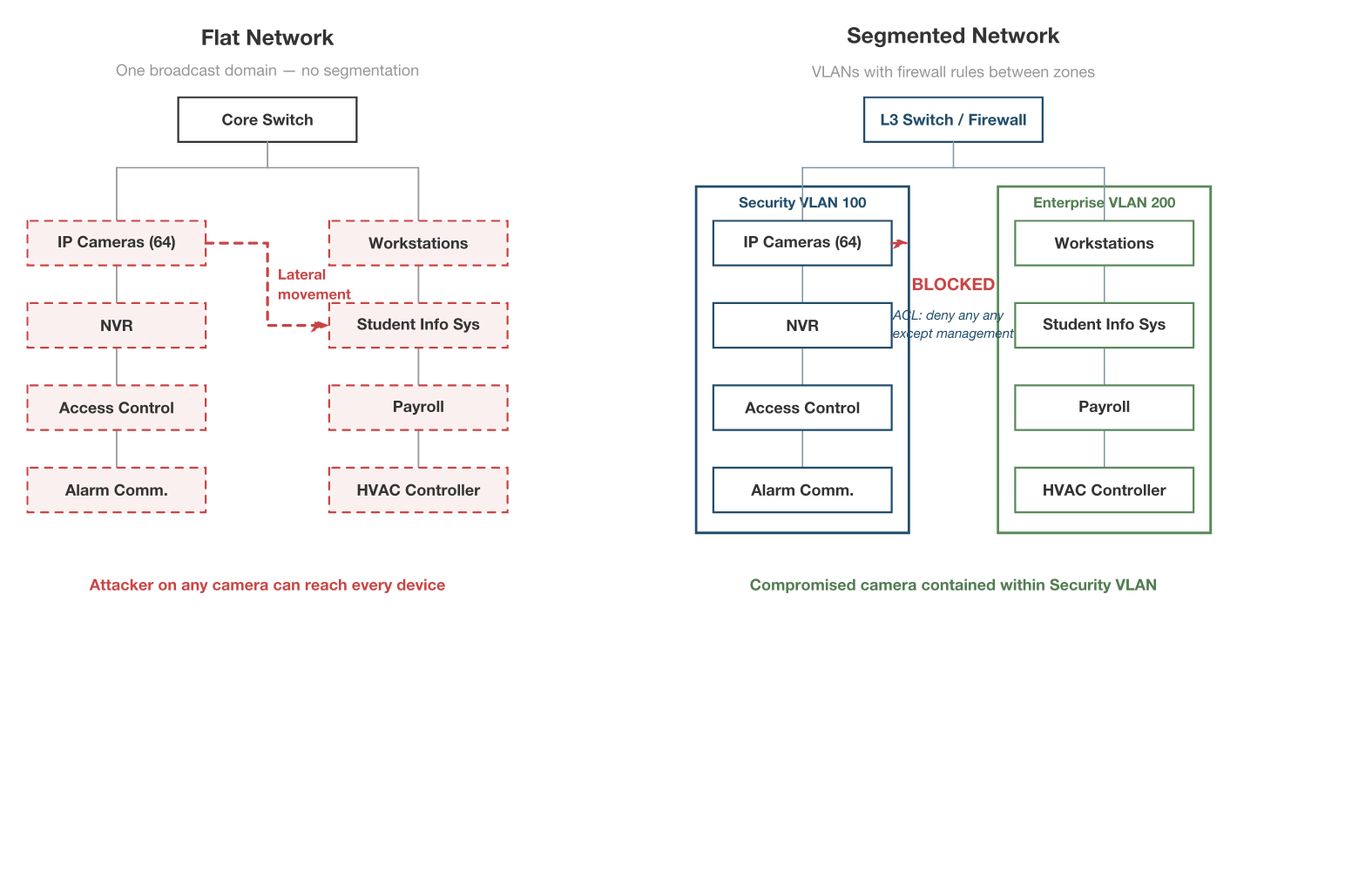 Flat Network vs. Segmented Network