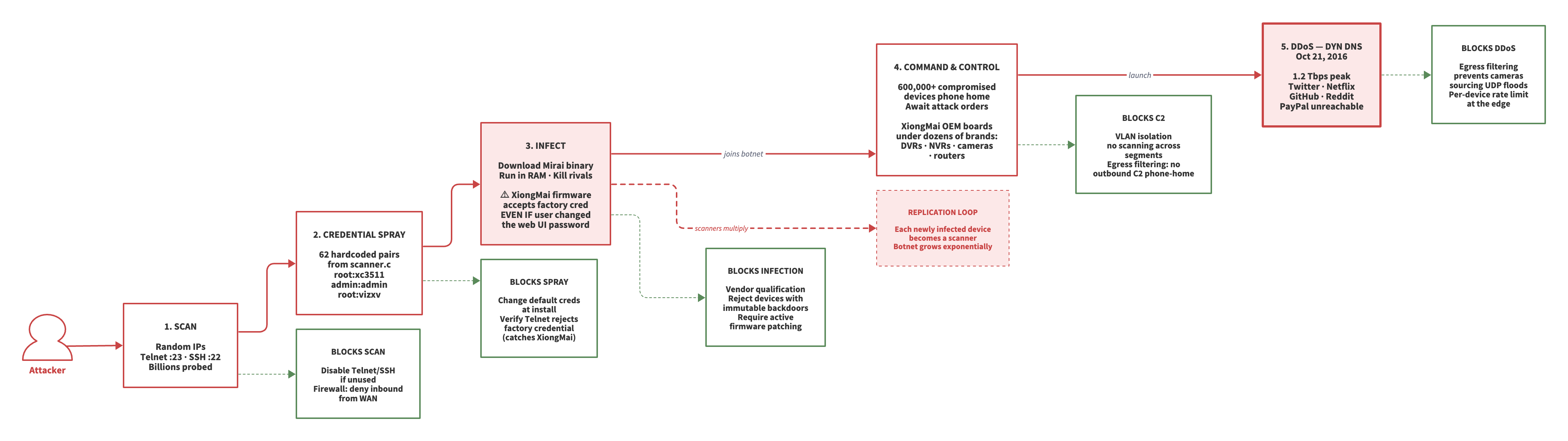Mirai Botnet Attack Flow