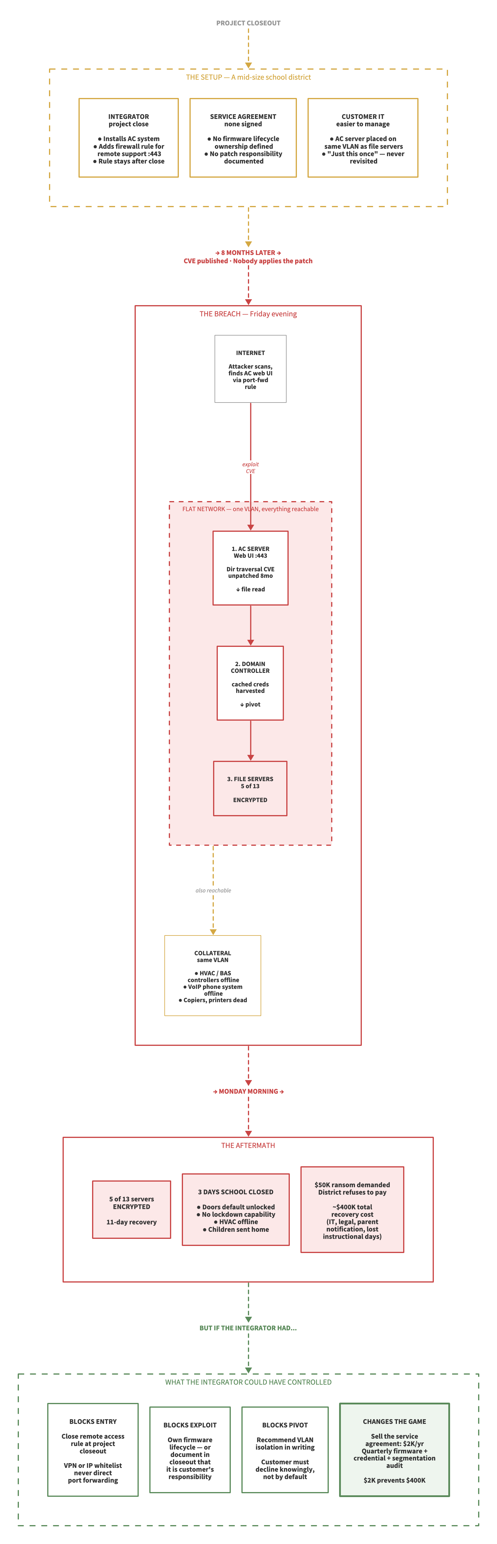 School District Ransomware Attack Path