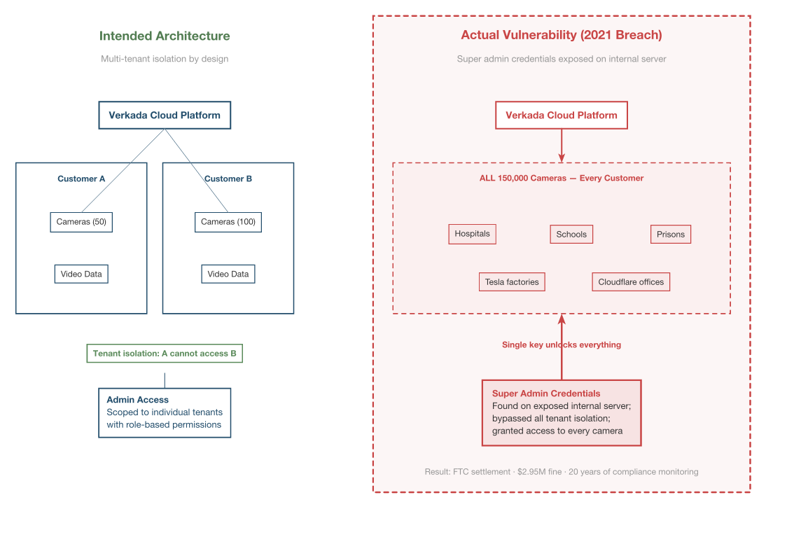 Verkada Cloud Architecture Breach