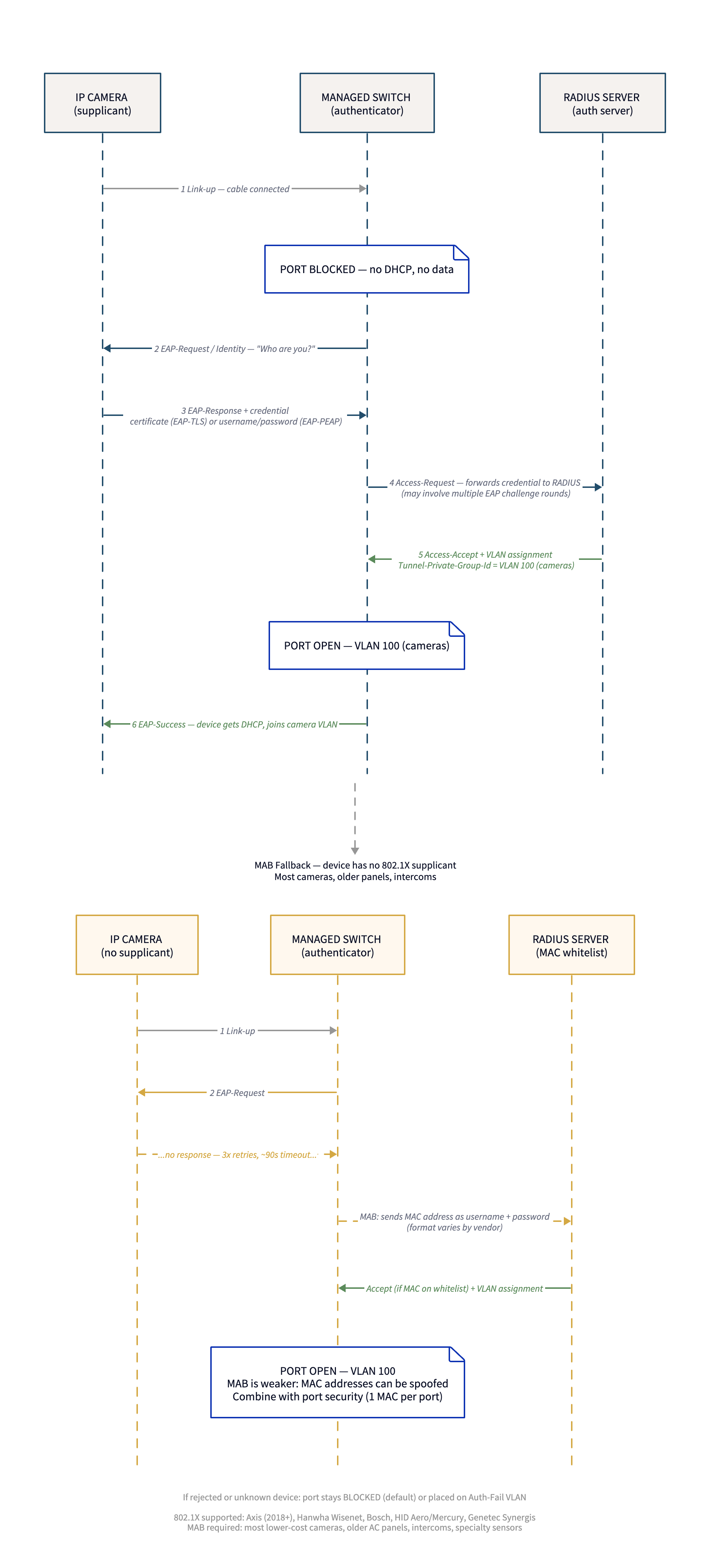 802.1X Authentication Flow