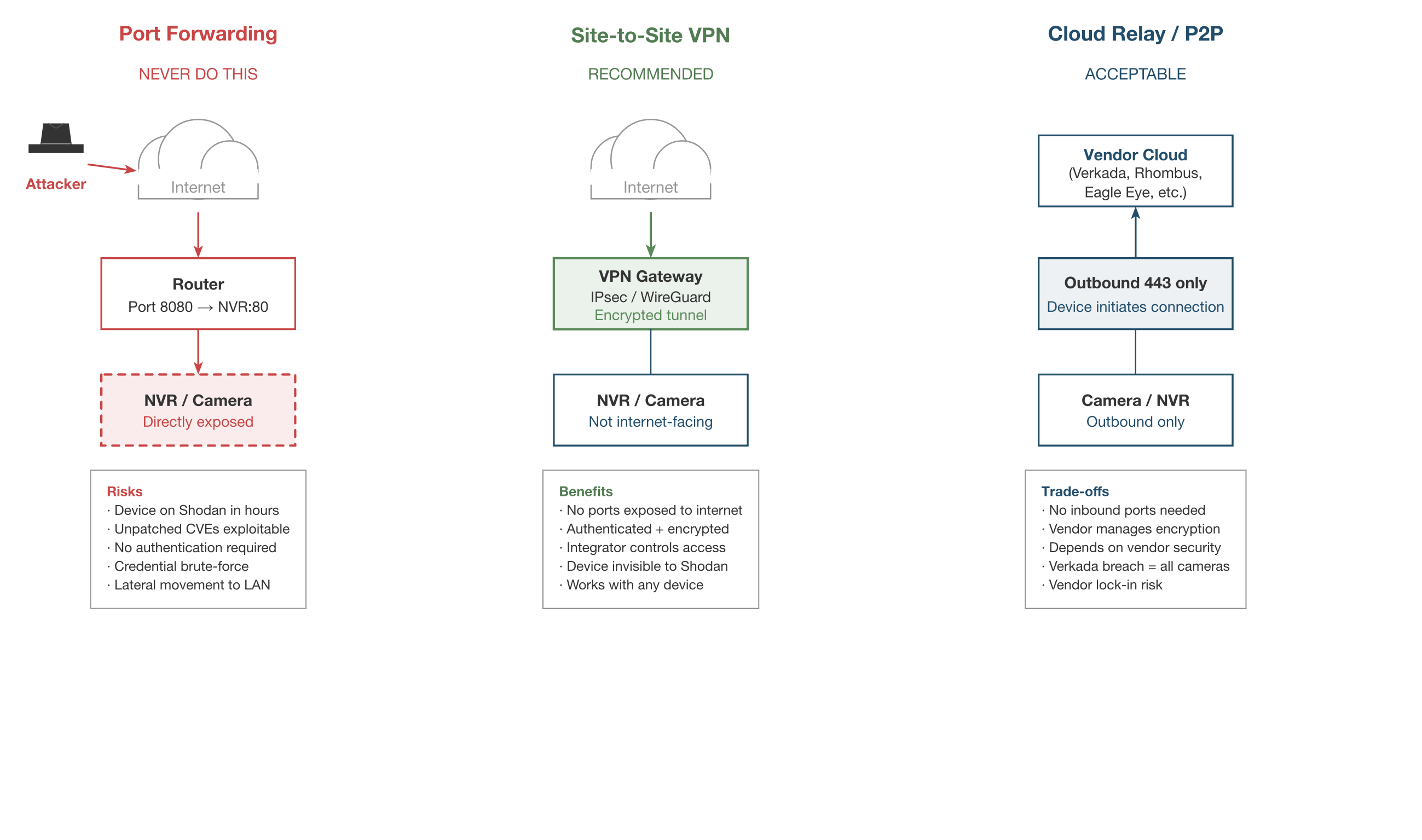 Remote Access Comparison