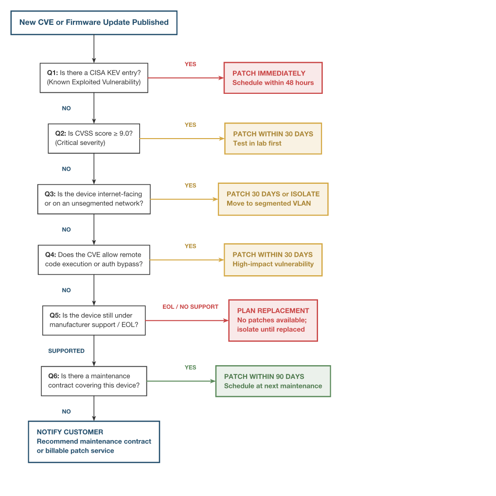 Firmware Triage Decision Flowchart