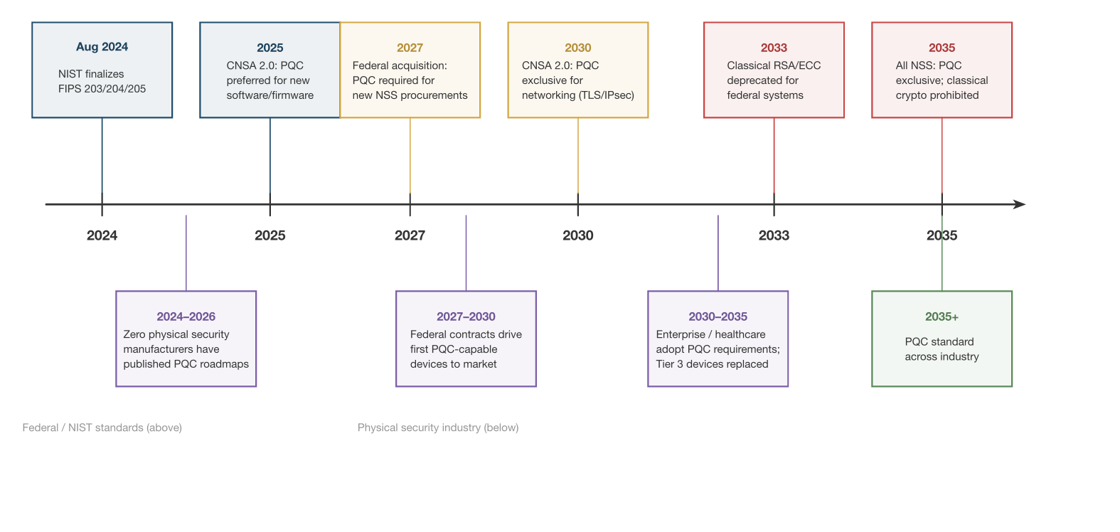 Post-Quantum Cryptography Timeline