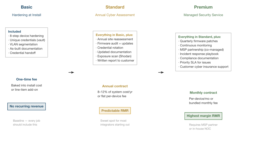 Security Service Tier Comparison