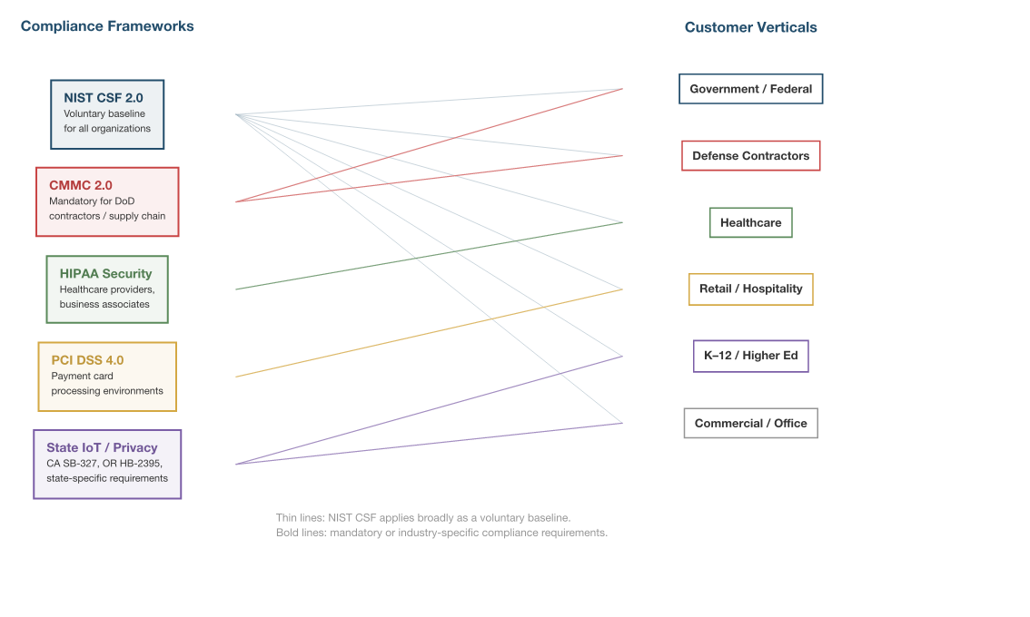 Compliance Framework Map