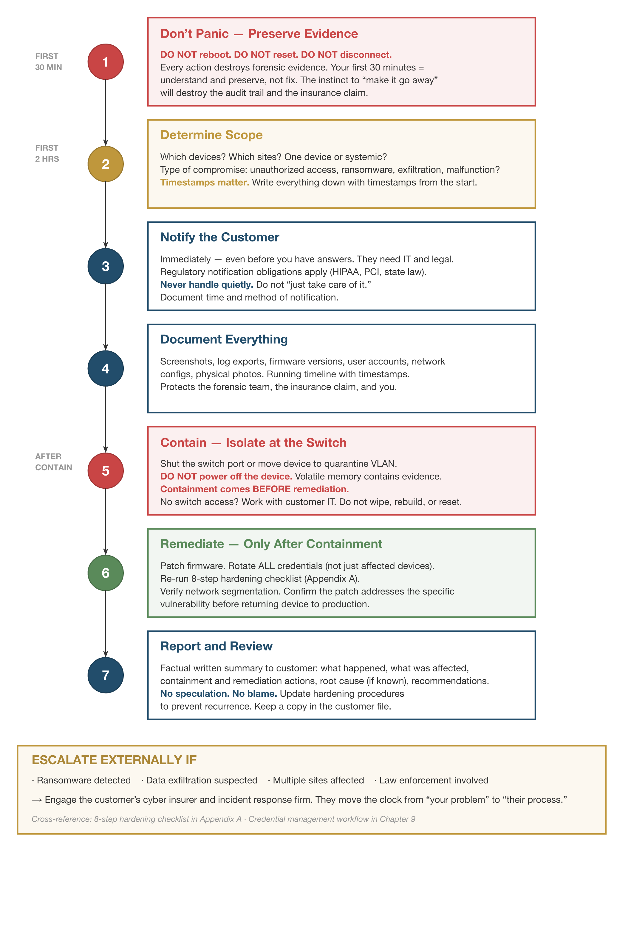 Incident Response Process