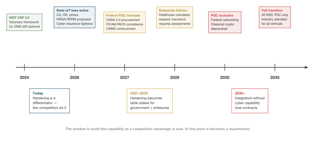 Regulatory Trajectory Timeline